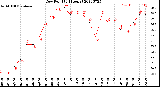 Milwaukee Weather Dew Point<br>(24 Hours)