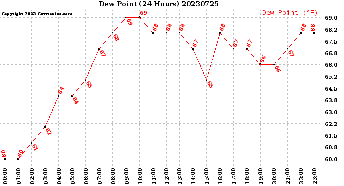 Milwaukee Weather Dew Point<br>(24 Hours)