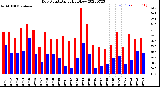 Milwaukee Weather Dew Point<br>Daily High/Low