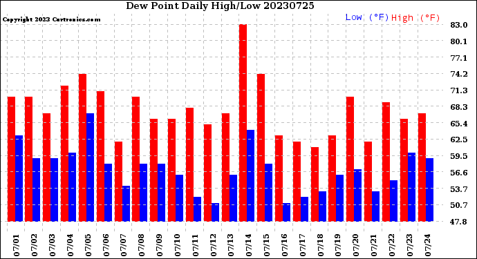 Milwaukee Weather Dew Point<br>Daily High/Low