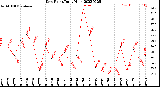 Milwaukee Weather Dew Point<br>Daily High