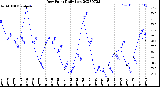 Milwaukee Weather Dew Point<br>Daily Low