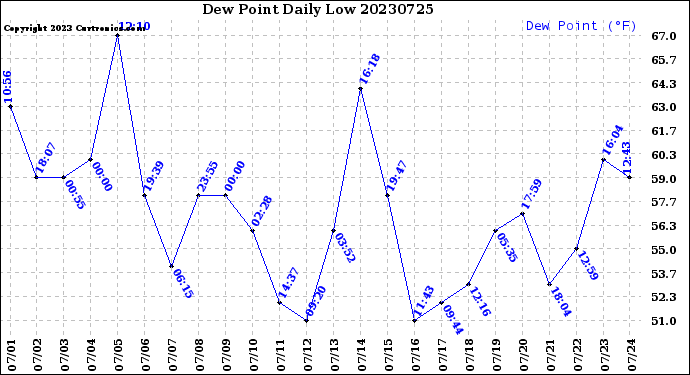 Milwaukee Weather Dew Point<br>Daily Low