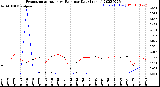 Milwaukee Weather Evapotranspiration<br>vs Rain per Day<br>(Inches)