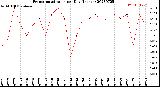 Milwaukee Weather Evapotranspiration<br>per Day (Inches)