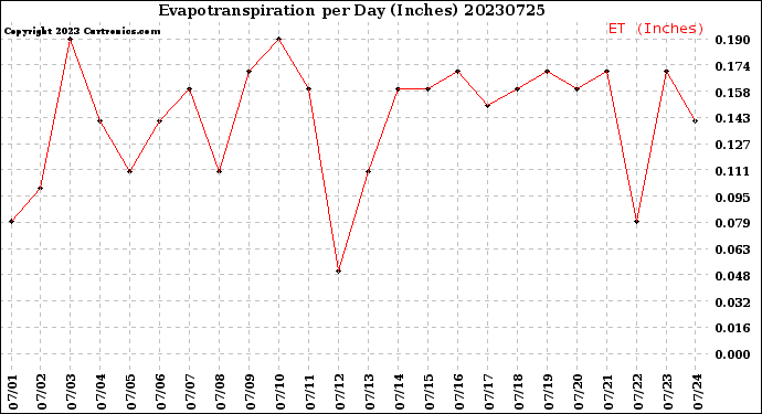 Milwaukee Weather Evapotranspiration<br>per Day (Inches)