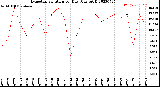 Milwaukee Weather Evapotranspiration<br>per Day (Ozs sq/ft)