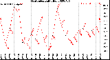 Milwaukee Weather Heat Index<br>Daily High