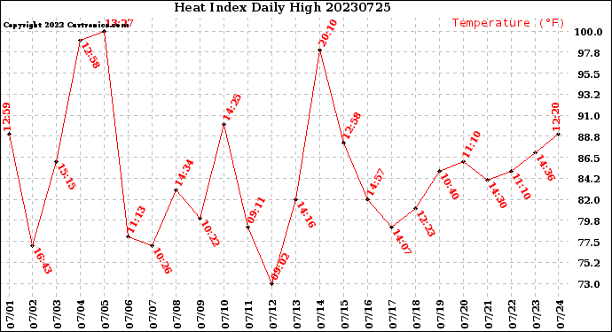 Milwaukee Weather Heat Index<br>Daily High