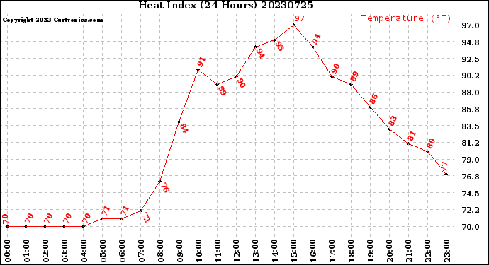 Milwaukee Weather Heat Index<br>(24 Hours)