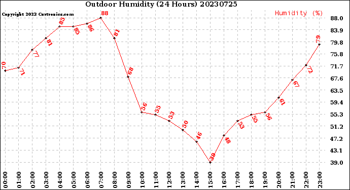 Milwaukee Weather Outdoor Humidity<br>(24 Hours)