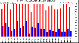 Milwaukee Weather Outdoor Humidity<br>Daily High/Low