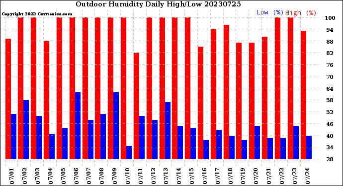 Milwaukee Weather Outdoor Humidity<br>Daily High/Low