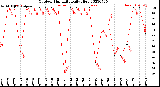 Milwaukee Weather Outdoor Humidity<br>Daily High