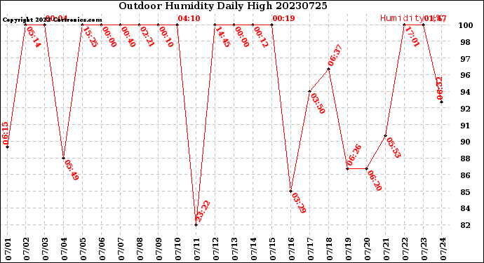 Milwaukee Weather Outdoor Humidity<br>Daily High