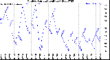 Milwaukee Weather Outdoor Humidity<br>Daily Low