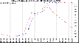 Milwaukee Weather Outdoor Temperature<br>vs Wind Chill<br>(24 Hours)