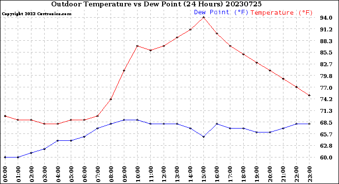 Milwaukee Weather Outdoor Temperature<br>vs Dew Point<br>(24 Hours)