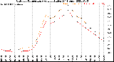 Milwaukee Weather Outdoor Temperature<br>vs Heat Index<br>(24 Hours)