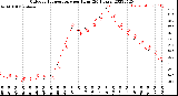 Milwaukee Weather Outdoor Temperature<br>per Hour<br>(24 Hours)