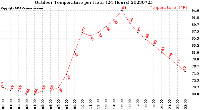 Milwaukee Weather Outdoor Temperature<br>per Hour<br>(24 Hours)