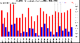 Milwaukee Weather Outdoor Temperature<br>Daily High/Low