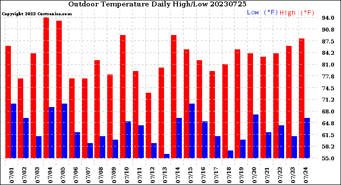 Milwaukee Weather Outdoor Temperature<br>Daily High/Low