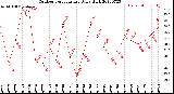 Milwaukee Weather Outdoor Temperature<br>Daily High