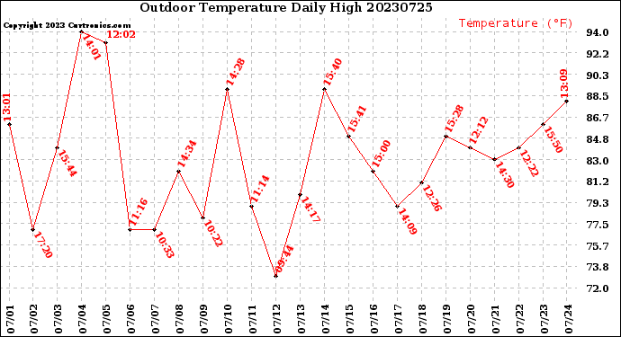 Milwaukee Weather Outdoor Temperature<br>Daily High