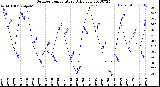 Milwaukee Weather Outdoor Temperature<br>Daily Low