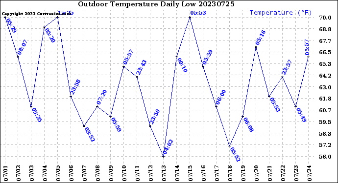 Milwaukee Weather Outdoor Temperature<br>Daily Low