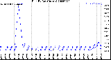 Milwaukee Weather Rain<br>By Day<br>(Inches)