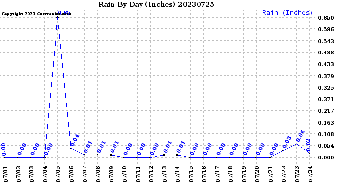 Milwaukee Weather Rain<br>By Day<br>(Inches)