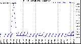 Milwaukee Weather Rain Rate<br>Daily High