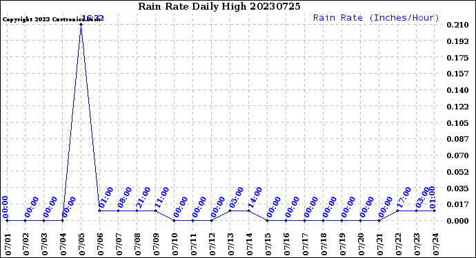 Milwaukee Weather Rain Rate<br>Daily High