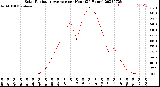 Milwaukee Weather Solar Radiation Average<br>per Hour<br>(24 Hours)