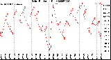 Milwaukee Weather Solar Radiation<br>Daily