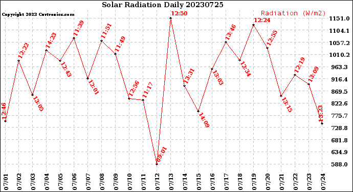 Milwaukee Weather Solar Radiation<br>Daily