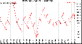 Milwaukee Weather THSW Index<br>Daily High