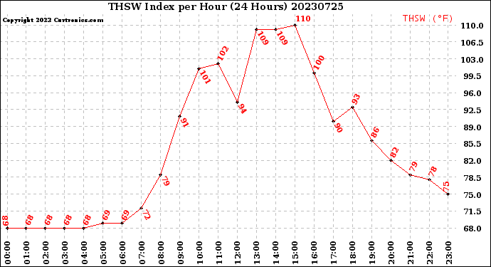 Milwaukee Weather THSW Index<br>per Hour<br>(24 Hours)