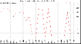 Milwaukee Weather Wind Direction<br>Monthly High