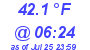 Milwaukee Weather Dewpoint High Low Today