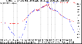 Milwaukee Weather Outdoor Temp / Dew Point<br>by Minute<br>(24 Hours) (Alternate)