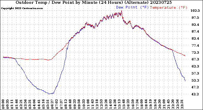 Milwaukee Weather Outdoor Temp / Dew Point<br>by Minute<br>(24 Hours) (Alternate)