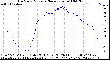 Milwaukee Weather Dew Point<br>by Minute<br>(24 Hours) (Alternate)