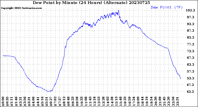 Milwaukee Weather Dew Point<br>by Minute<br>(24 Hours) (Alternate)