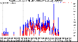 Milwaukee Weather Wind Speed/Gusts<br>by Minute<br>(24 Hours) (Alternate)