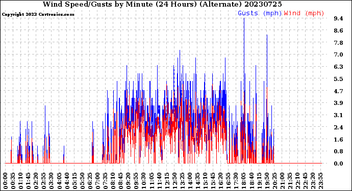 Milwaukee Weather Wind Speed/Gusts<br>by Minute<br>(24 Hours) (Alternate)