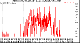 Milwaukee Weather Wind Speed<br>by Minute<br>(24 Hours) (Alternate)