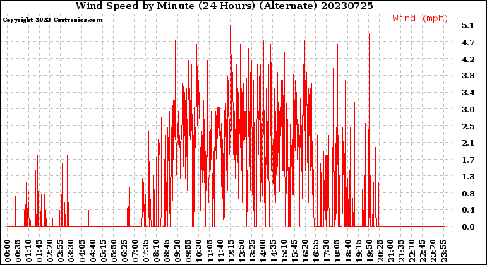 Milwaukee Weather Wind Speed<br>by Minute<br>(24 Hours) (Alternate)